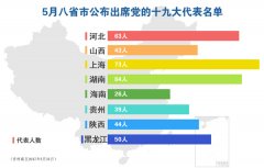 澳门太阳城注册：八省份公布党的十九大代表名单 5月